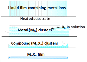 Film deposition process