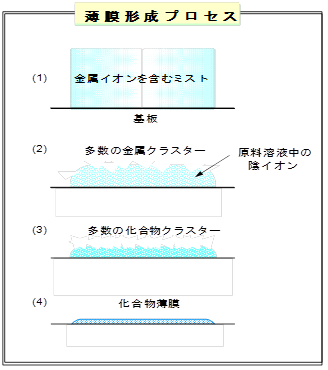 薄膜形成プロセス